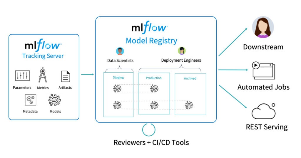 MLFLOW model registry